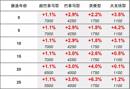 二手船交易周報