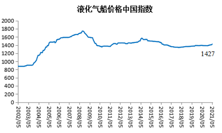 2021年5月船舶行業預警指數環比上升