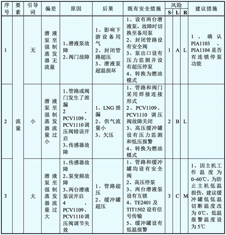 LNG動力船設計方案，風險評估這樣做
