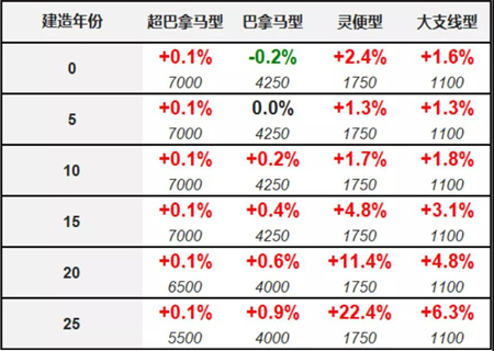 二手船交易周報