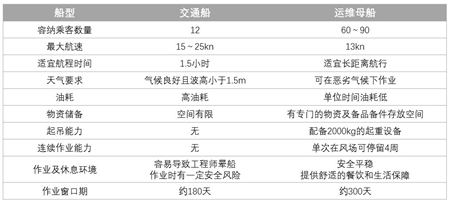 走向深藍 中國海上風電運維亟需SOV
