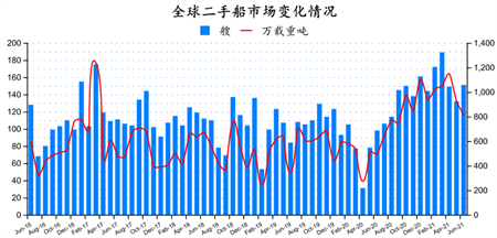二手船市場月報（2021年6月）