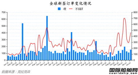 量價齊增！最新全球造船業月報出爐