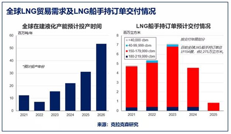 克拉克森研究發布2021年LNG貿易和運輸報告