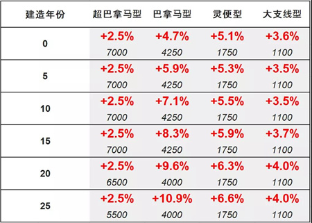 二手船交易周報