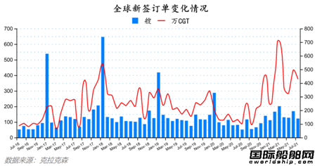 船價持續上漲！最新全球造船業月報出爐