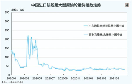 上海航運交易所2021（年中）水運形勢報告外貿油輪市場