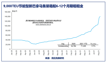 克拉克森研究：三大主力船型運費走勢