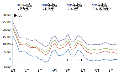 油運市場低迷，環保船舶成本競爭優勢凸顯
