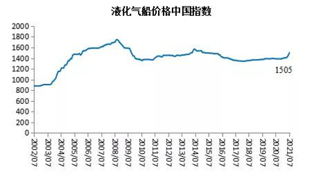 2021年7月船舶行業預警指數環比上升