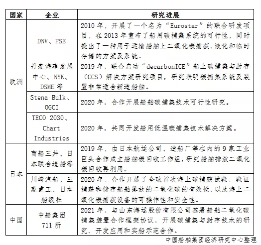 全球船用二氧化碳捕集技術誰家強？