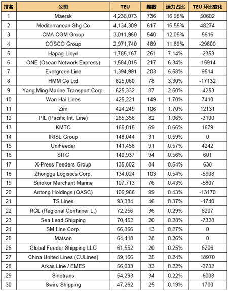 全球班輪公司運力百強最新排名（2021.9）