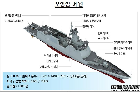 2艘下水2艘交付！大宇造船加速建造新型護衛艦