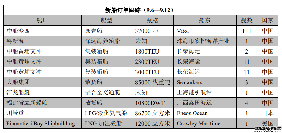新船訂單跟蹤（9.6—9.12）