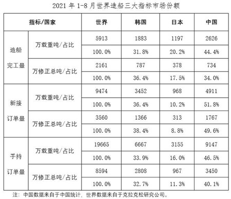 2021年1~8月船舶工業經濟運行情況