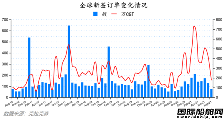 船價連漲！最新全球造船業月報出爐