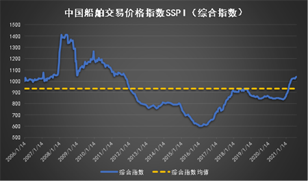 成路造船“破產”4艘干散貨船被高價拍賣