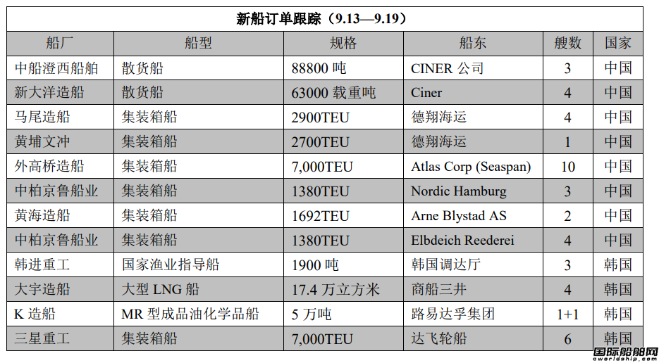 新船訂單跟蹤（9.13—9.19）