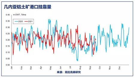 克拉克森研究：幾內亞政變對中國鋁土礦貿易及散貨船市場影響