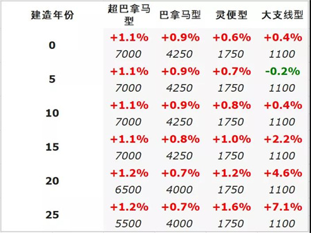 二手船交易周報