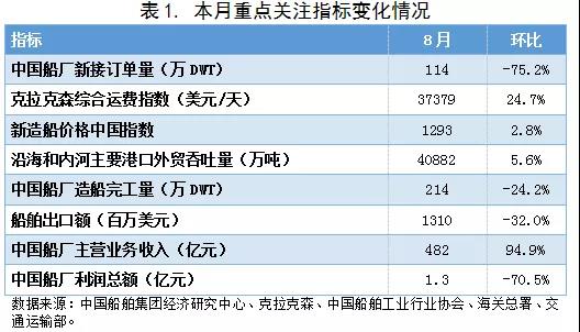 2021年8月船舶行業預警指數環比上升