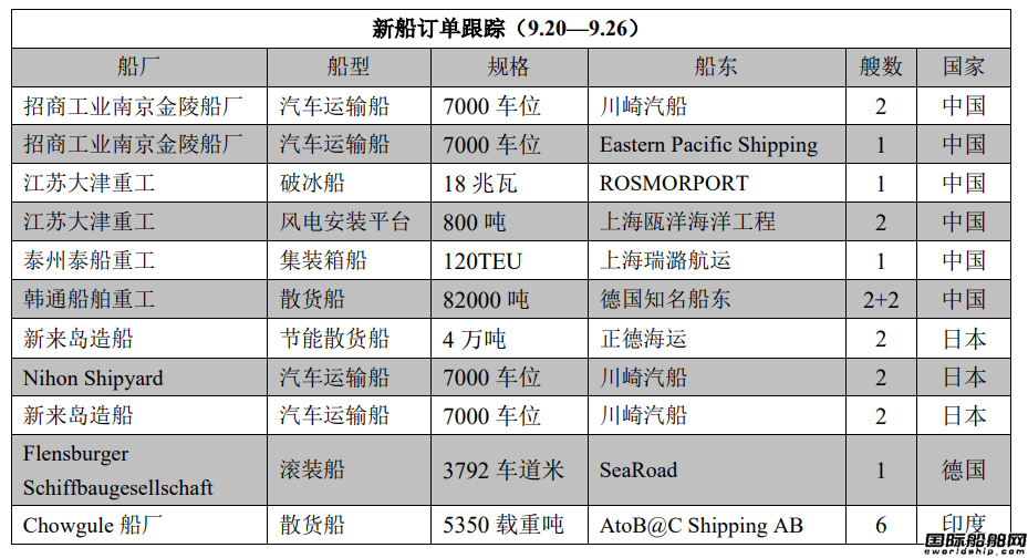 新船訂單跟蹤（9.20—9.26）