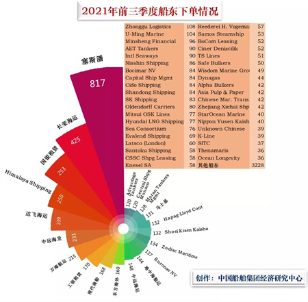 投資熱情高漲！超350家船東下單造船
