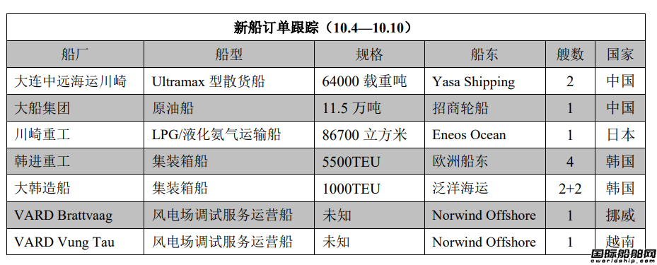新船訂單跟蹤（10.4—10.10）
