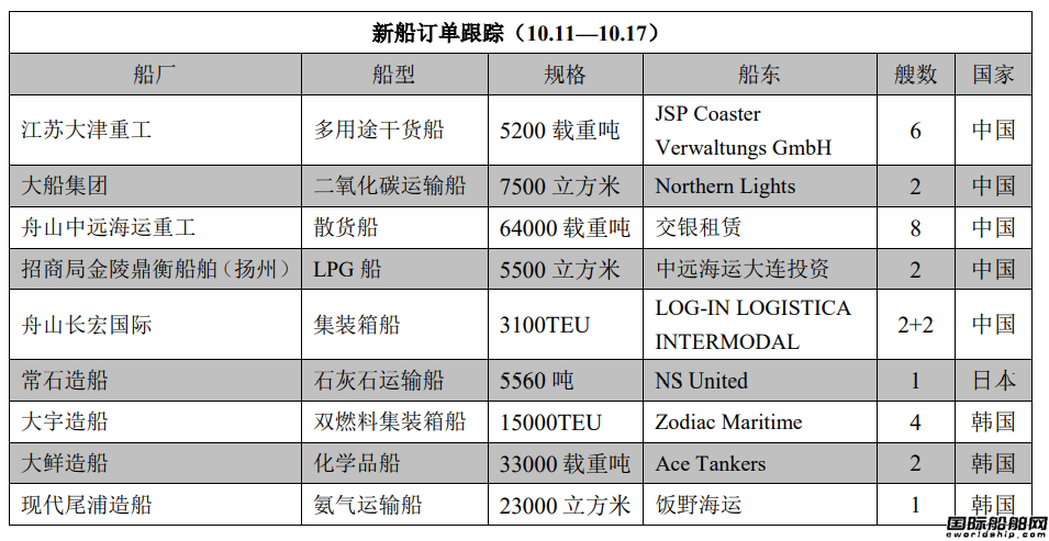 新船訂單跟蹤（10.11—10.17）