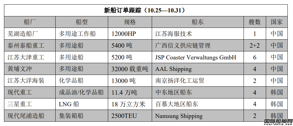 新船訂單跟蹤（10.25—10.31）