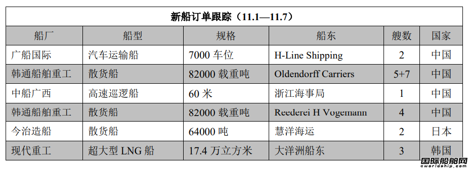 新船訂單跟蹤（11.1—11.7）