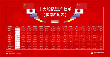 1910億美元！中國船東領跑全球船隊資產榜