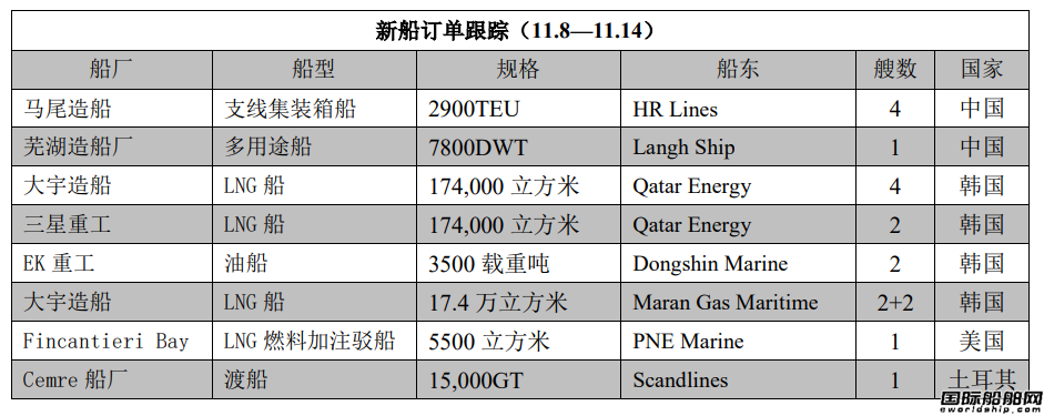 新船訂單跟蹤（11.8—11.14）