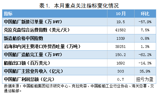 2021年10月船舶行業預警指數環比下降