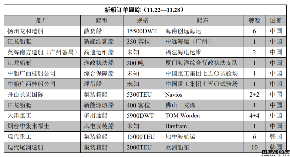 新船訂單跟蹤（11.22—11.28）