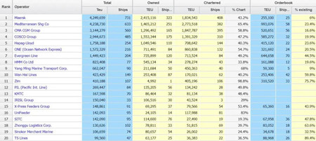 最新運力榜出爐MSC與馬士基運力僅差10000TEU