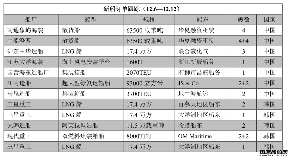 新船訂單跟蹤（12.6—12.12）