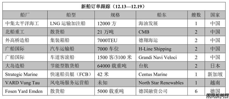 新船訂單跟蹤（12.13—12.19）