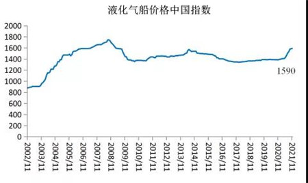 2021年11月船舶行業預警指數環比下降