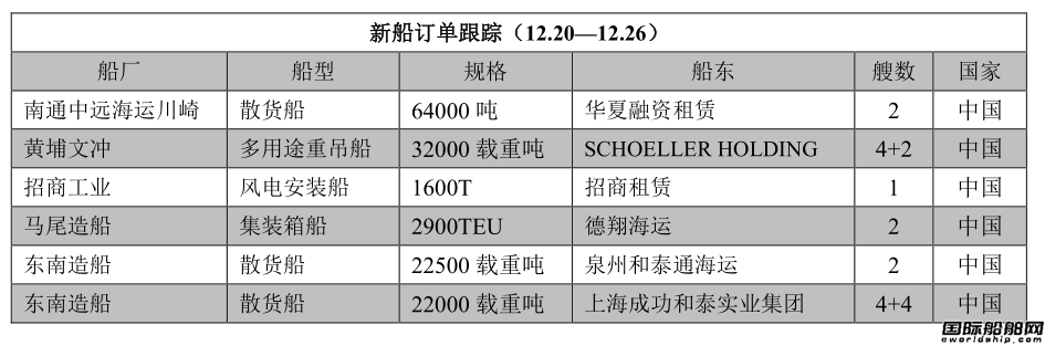 新船訂單跟蹤（12.20—12.26）