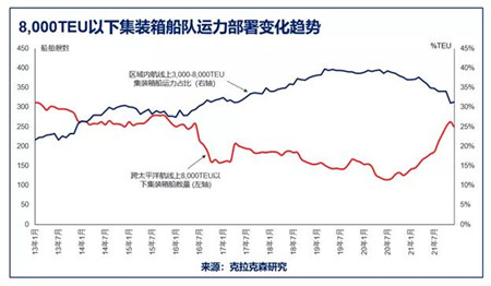 克拉克森研究：2021年集裝箱船隊運力部署趨勢轉變