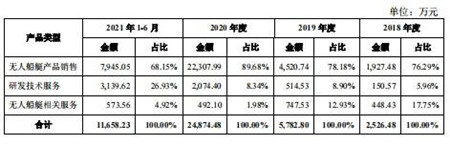 無人船艇制造商云洲智能：冷門賽道的“領軍人”