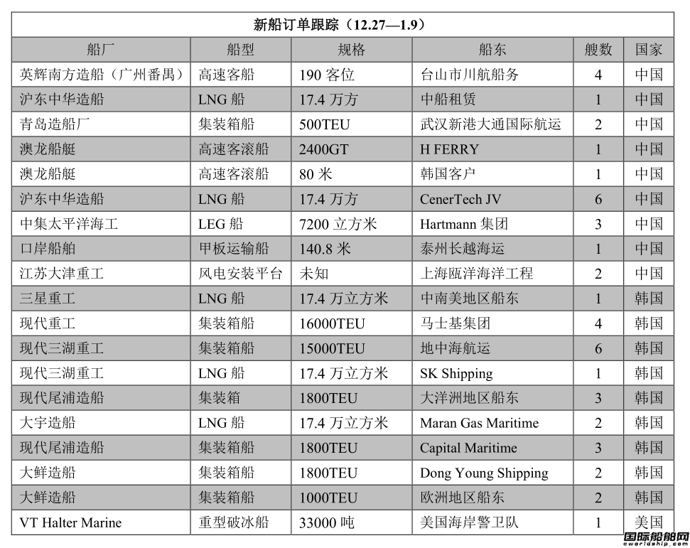 新船訂單跟蹤（12.27—1.9）
