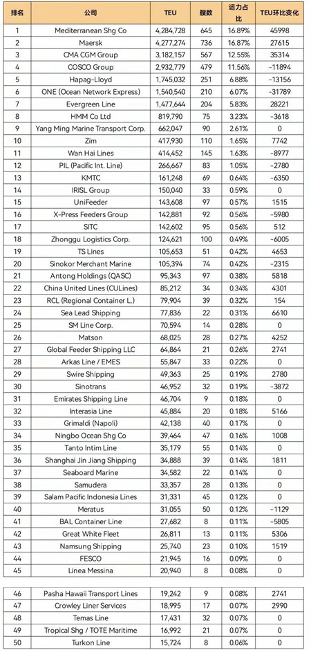 全球班輪公司運力百強最新排名（2022年1月）