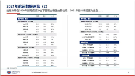 克拉克森研究：2021年航運市場年終回顧