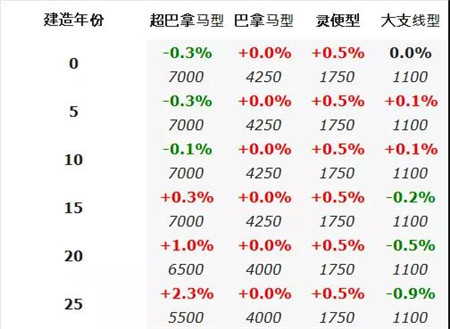 二手船交易周報