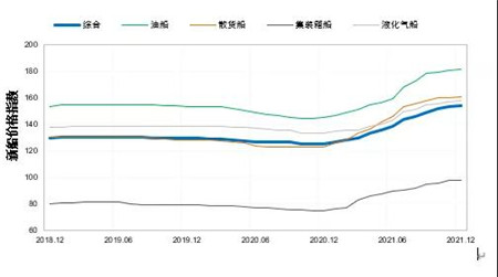 2021年新造船需求大幅回彈2022年市場將適度回調