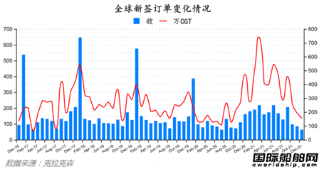 新簽訂單63艘！最新全球造船業月報出爐