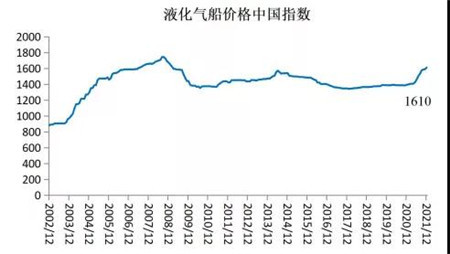 2021年12月船舶行業預警指數環比下降