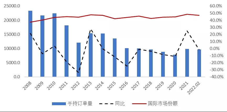 我國造船業手持訂單持續優化
